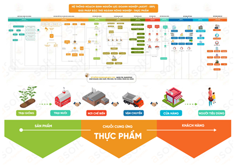 Techmart chuyên ngành tháng 11 năm 2024: Hệ thống quản lý trang trại thông minh ASOFT-ERP F2M